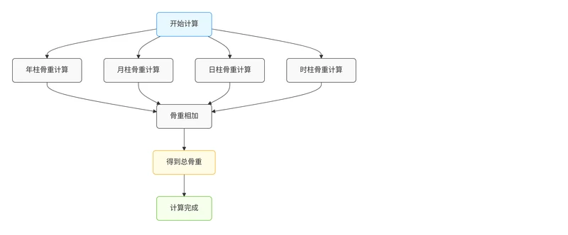 稱骨算命分析圖