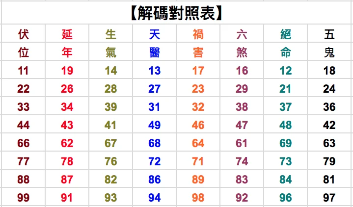 解碼