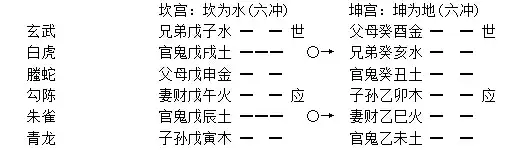 027章、卦變生克墓絕章