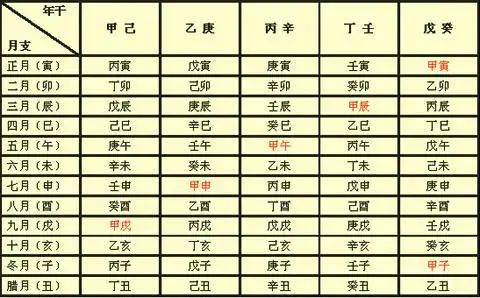 3.2節 排月柱