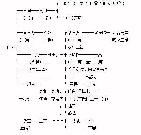 關於西漢孟喜古文易的再探討