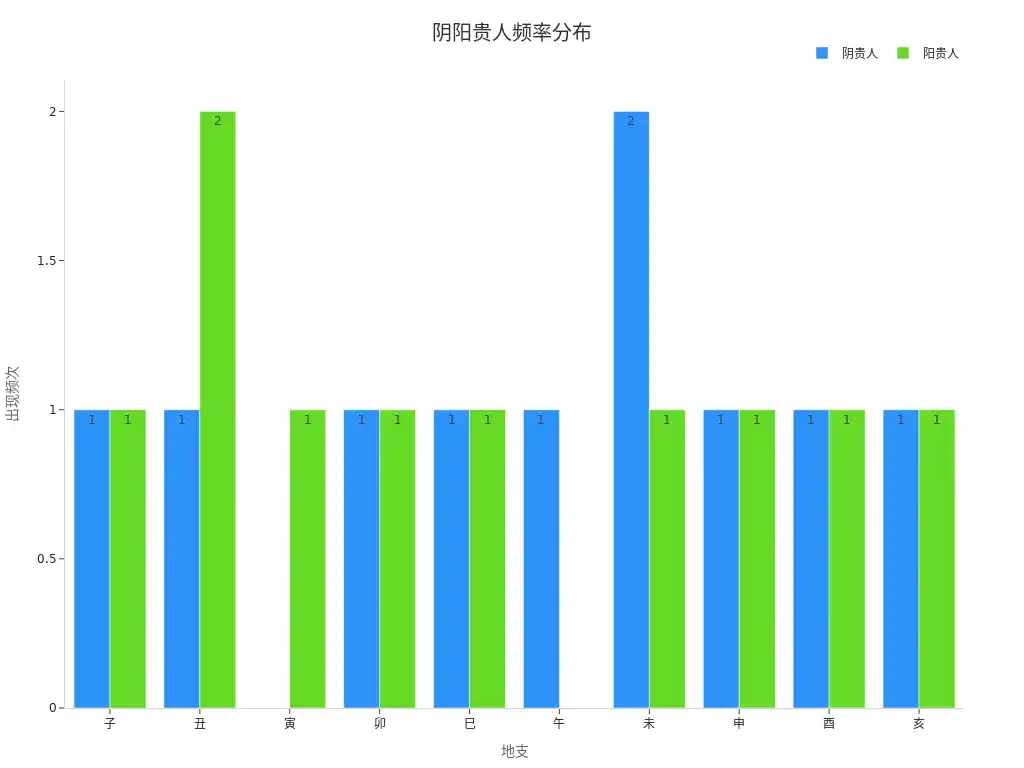 如何輕鬆尋找天乙貴人並正確排布