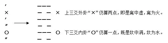 002章、占卦法章